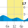 Queenstown tide chart for Tuesday, August 17, 2021