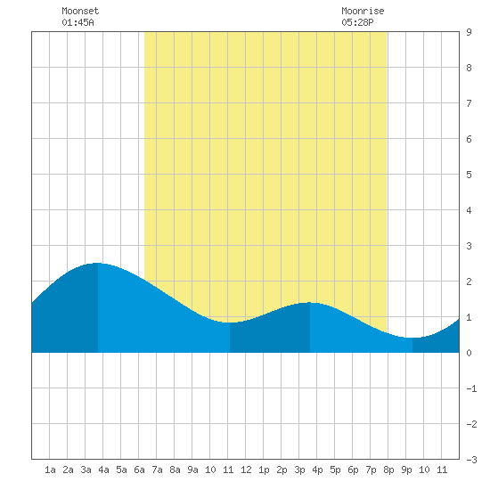 Queenstown tide chart for Wednesday, August 18, 2021