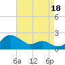 Queenstown tide chart for Wednesday, August 18, 2021