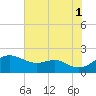 Queenstown tide chart for Sunday, August 1, 2021