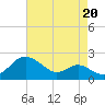 Queenstown tide chart for Friday, August 20, 2021