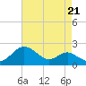 Queenstown tide chart for Saturday, August 21, 2021
