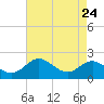 Queenstown tide chart for Tuesday, August 24, 2021