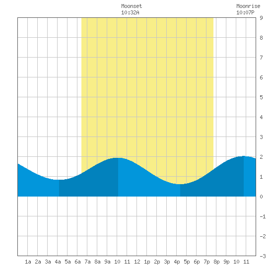 Queenstown tide chart for Thursday, August 26, 2021