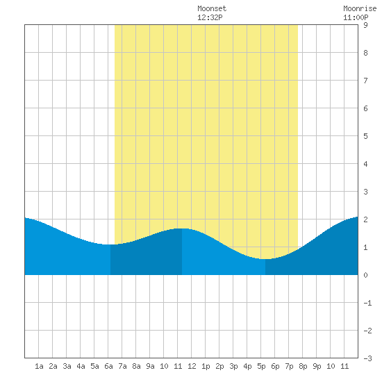 Queenstown tide chart for Saturday, August 28, 2021