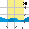 Queenstown tide chart for Saturday, August 28, 2021