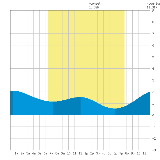 Queenstown tide chart for Sunday, August 29, 2021