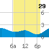 Queenstown tide chart for Sunday, August 29, 2021