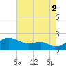 Queenstown tide chart for Monday, August 2, 2021