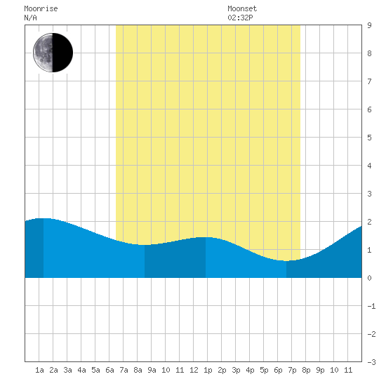 Queenstown tide chart for Monday, August 30, 2021