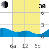 Queenstown tide chart for Monday, August 30, 2021