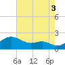 Queenstown tide chart for Tuesday, August 3, 2021