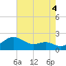 Queenstown tide chart for Wednesday, August 4, 2021