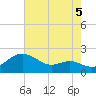 Queenstown tide chart for Thursday, August 5, 2021