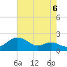 Queenstown tide chart for Friday, August 6, 2021