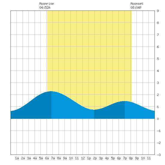 Queenstown tide chart for Saturday, August 7, 2021
