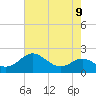 Queenstown tide chart for Monday, August 9, 2021