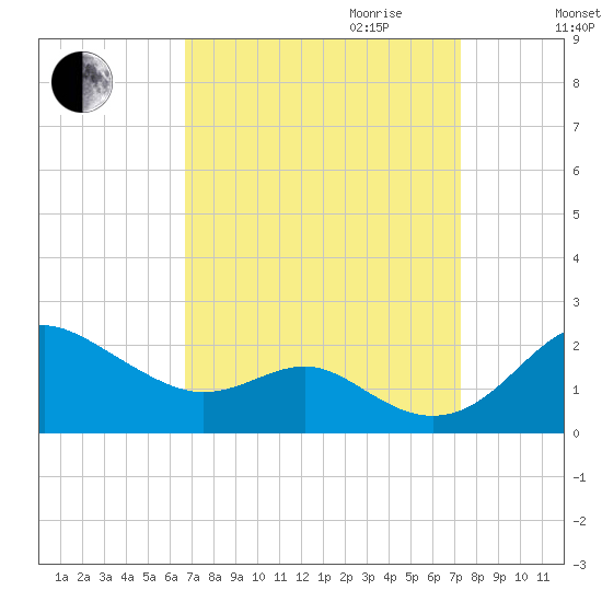 Queenstown tide chart for Monday, September 13, 2021
