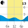 Queenstown tide chart for Monday, September 13, 2021