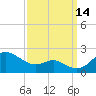Queenstown tide chart for Tuesday, September 14, 2021