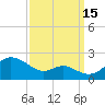 Queenstown tide chart for Wednesday, September 15, 2021