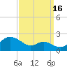 Queenstown tide chart for Thursday, September 16, 2021