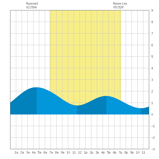 Queenstown tide chart for Friday, September 17, 2021