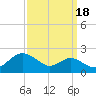 Queenstown tide chart for Saturday, September 18, 2021