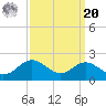 Queenstown tide chart for Monday, September 20, 2021