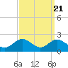 Queenstown tide chart for Tuesday, September 21, 2021