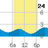 Queenstown tide chart for Friday, September 24, 2021