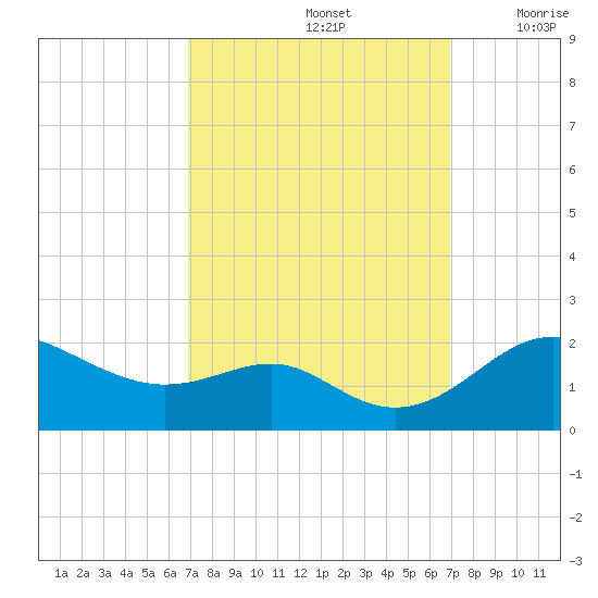 Queenstown tide chart for Sunday, September 26, 2021