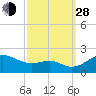 Queenstown tide chart for Tuesday, September 28, 2021