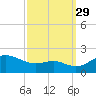 Queenstown tide chart for Wednesday, September 29, 2021