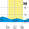 Queenstown tide chart for Thursday, September 30, 2021