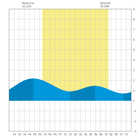 Queenstown tide chart for Friday, September 3, 2021