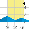 Queenstown tide chart for Saturday, September 4, 2021
