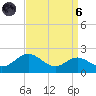 Queenstown tide chart for Monday, September 6, 2021
