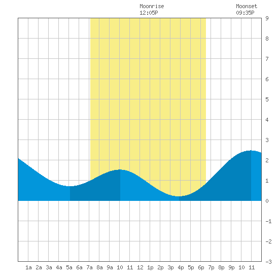 Queenstown tide chart for Sunday, October 10, 2021