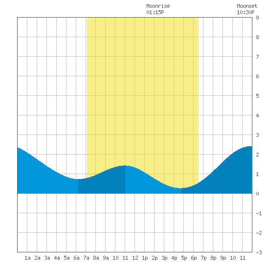 Queenstown tide chart for Monday, October 11, 2021