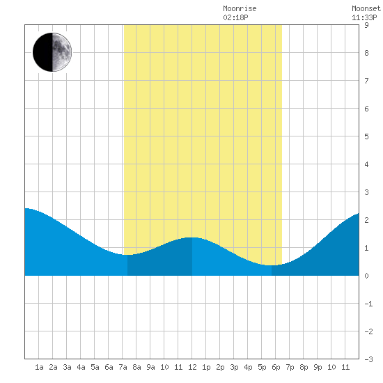 Queenstown tide chart for Tuesday, October 12, 2021