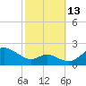 Queenstown tide chart for Wednesday, October 13, 2021