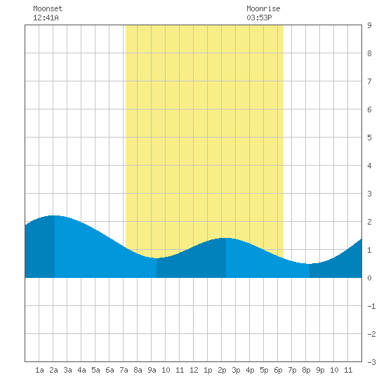 Queenstown tide chart for Thursday, October 14, 2021