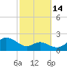 Queenstown tide chart for Thursday, October 14, 2021
