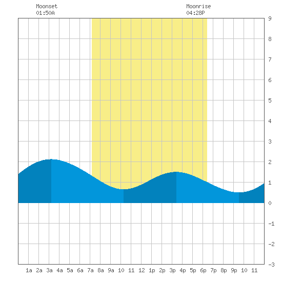 Queenstown tide chart for Friday, October 15, 2021