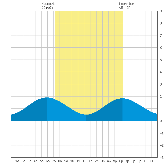 Queenstown tide chart for Monday, October 18, 2021