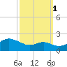 Queenstown tide chart for Friday, October 1, 2021