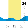 Queenstown tide chart for Sunday, October 24, 2021
