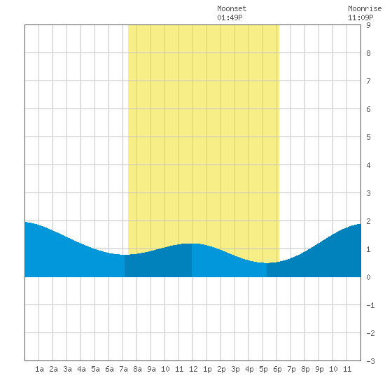 Queenstown tide chart for Wednesday, October 27, 2021