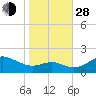 Queenstown tide chart for Thursday, October 28, 2021